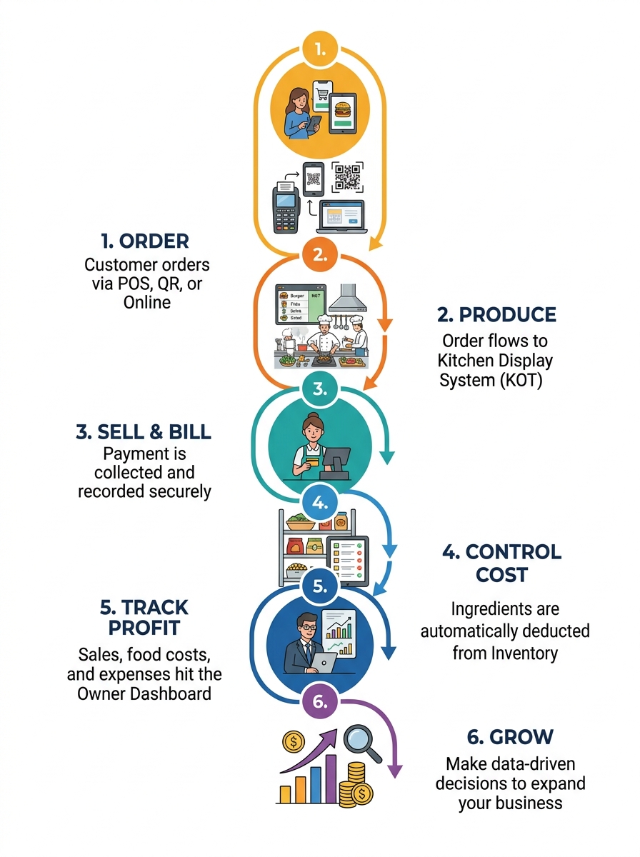 Profit Loop